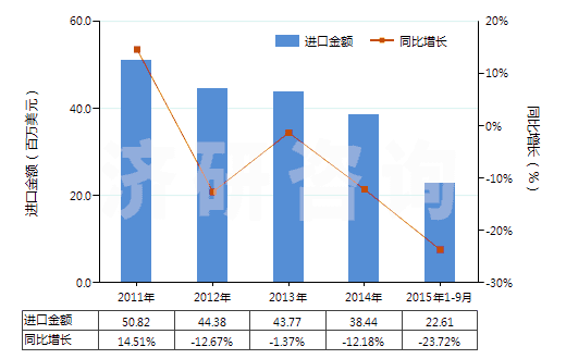 2011-2015年9月中國聚酯高強力紗制的簾子布(HS59022000)進(jìn)口總額及增速統(tǒng)計 2011-2015年9月中國聚酯高強力紗制的簾子布(HS59022000)進(jìn)口總額及增速統(tǒng)計